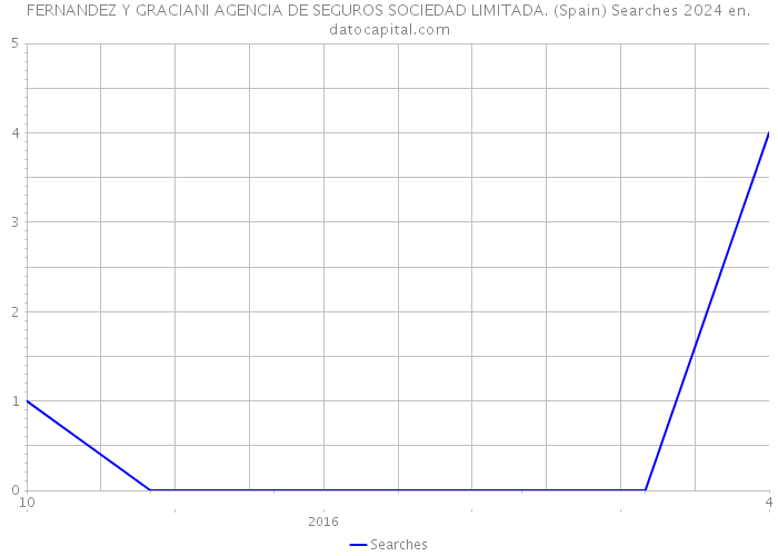 FERNANDEZ Y GRACIANI AGENCIA DE SEGUROS SOCIEDAD LIMITADA. (Spain) Searches 2024 