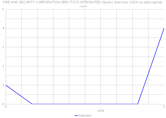 FIRE AND SECURITY CORPORATION SERV TYCO INTEGRATED (Spain) Searches 2024 
