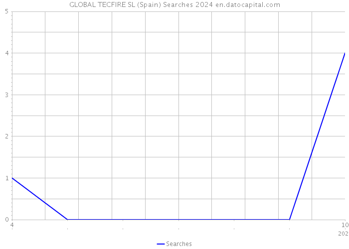 GLOBAL TECFIRE SL (Spain) Searches 2024 