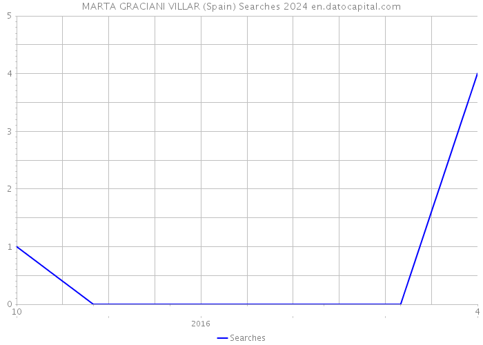 MARTA GRACIANI VILLAR (Spain) Searches 2024 