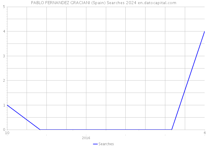 PABLO FERNANDEZ GRACIANI (Spain) Searches 2024 