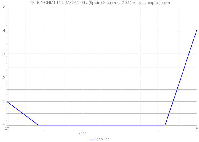 PATRIMONIAL M GRACIANI SL. (Spain) Searches 2024 