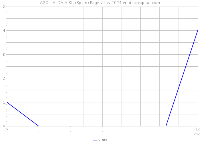 A2OIL ALDAIA SL. (Spain) Page visits 2024 