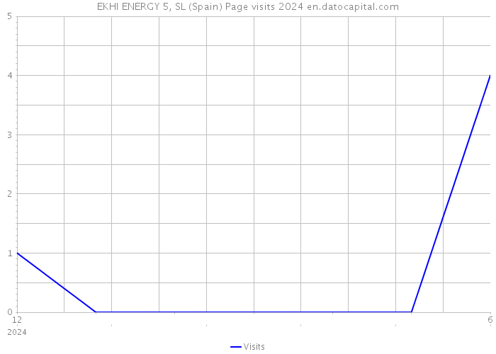 EKHI ENERGY 5, SL (Spain) Page visits 2024 