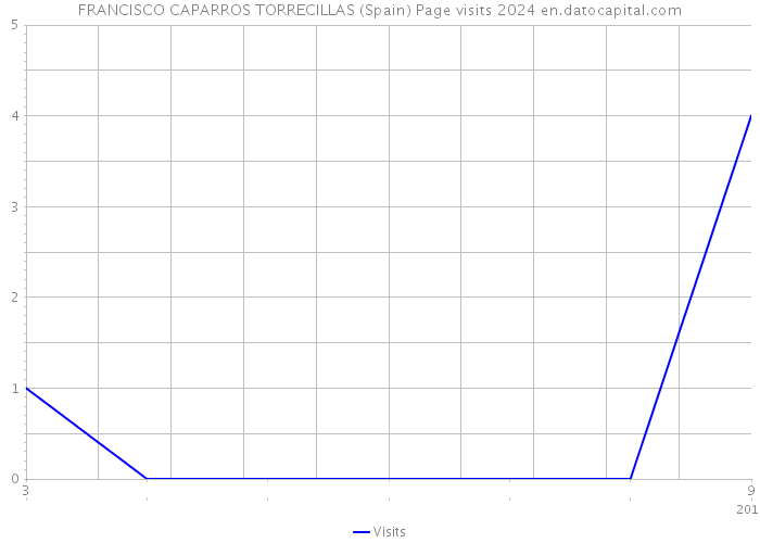FRANCISCO CAPARROS TORRECILLAS (Spain) Page visits 2024 