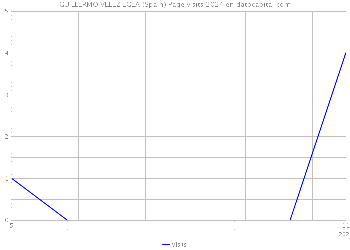 GUILLERMO VELEZ EGEA (Spain) Page visits 2024 