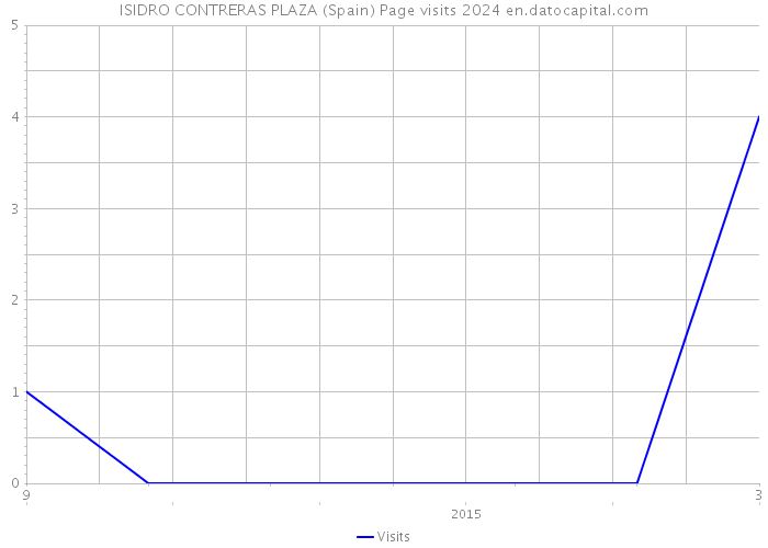ISIDRO CONTRERAS PLAZA (Spain) Page visits 2024 