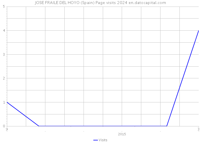 JOSE FRAILE DEL HOYO (Spain) Page visits 2024 