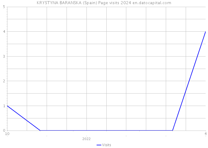 KRYSTYNA BARANSKA (Spain) Page visits 2024 