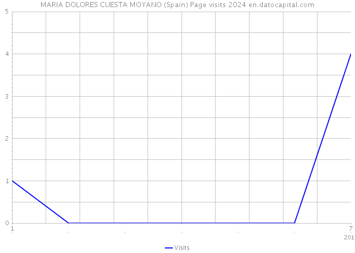 MARIA DOLORES CUESTA MOYANO (Spain) Page visits 2024 