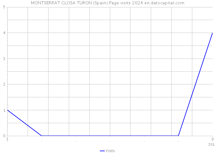 MONTSERRAT CLOSA TURON (Spain) Page visits 2024 