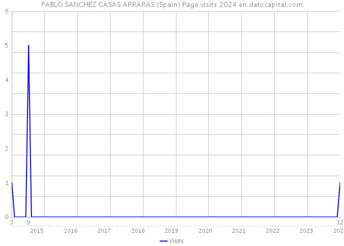 PABLO SANCHEZ CASAS ARRARAS (Spain) Page visits 2024 