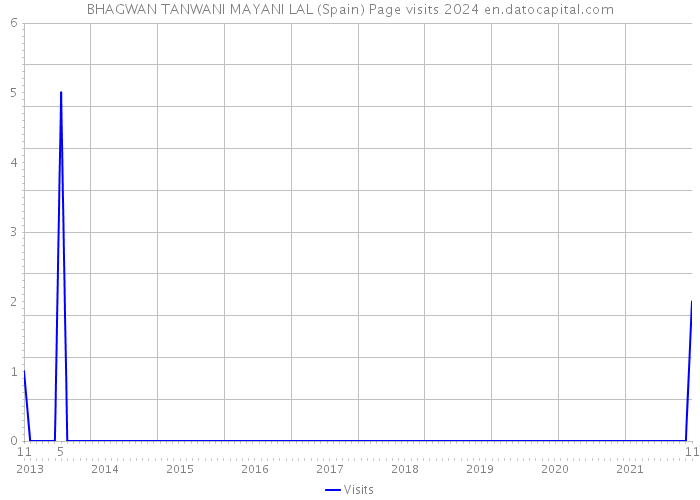 BHAGWAN TANWANI MAYANI LAL (Spain) Page visits 2024 
