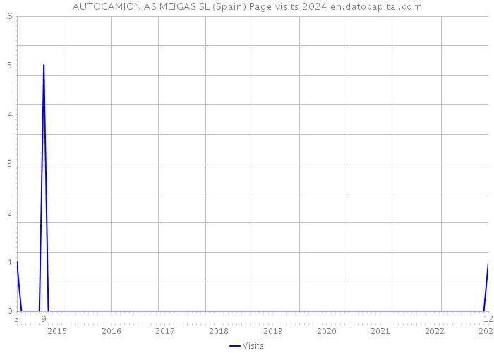 AUTOCAMION AS MEIGAS SL (Spain) Page visits 2024 