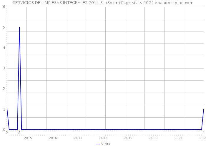 SERVICIOS DE LIMPIEZAS INTEGRALES 2014 SL (Spain) Page visits 2024 