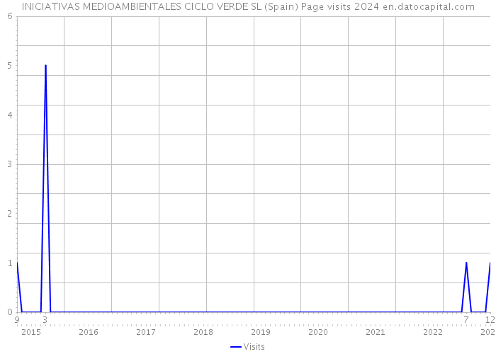 INICIATIVAS MEDIOAMBIENTALES CICLO VERDE SL (Spain) Page visits 2024 
