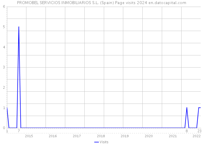 PROMOBEL SERVICIOS INMOBILIARIOS S.L. (Spain) Page visits 2024 