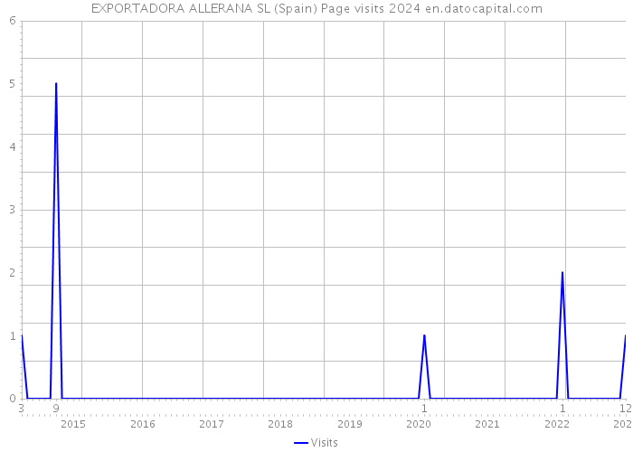 EXPORTADORA ALLERANA SL (Spain) Page visits 2024 