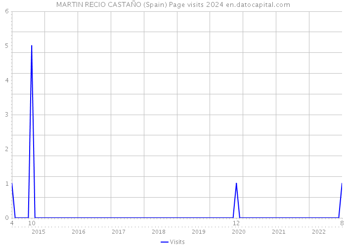 MARTIN RECIO CASTAÑO (Spain) Page visits 2024 