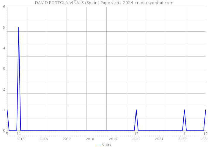 DAVID PORTOLA VIÑALS (Spain) Page visits 2024 