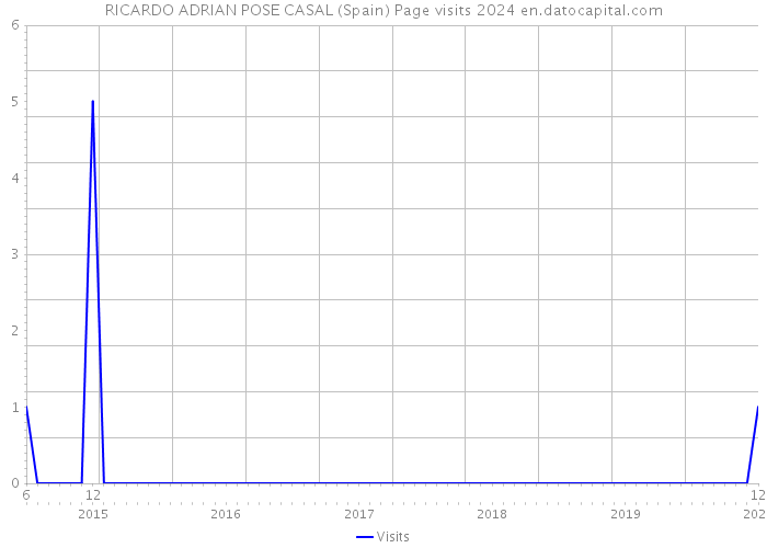 RICARDO ADRIAN POSE CASAL (Spain) Page visits 2024 