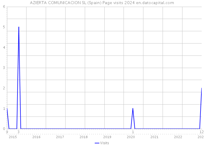 AZIERTA COMUNICACION SL (Spain) Page visits 2024 