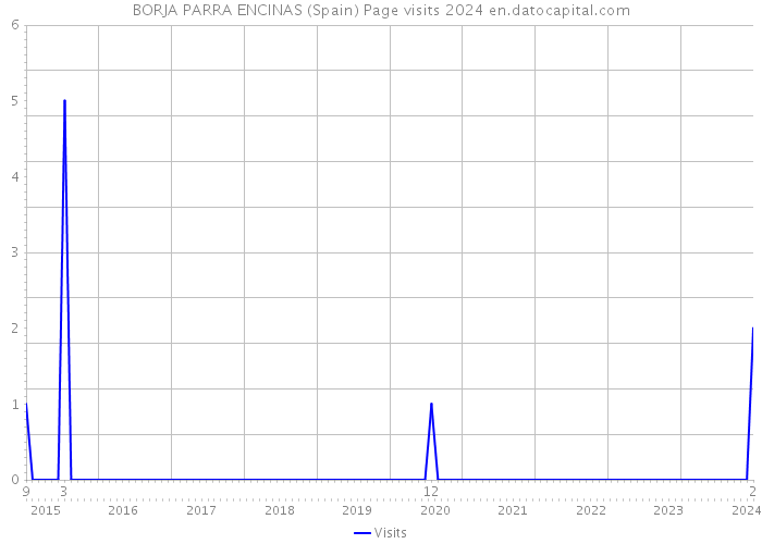 BORJA PARRA ENCINAS (Spain) Page visits 2024 