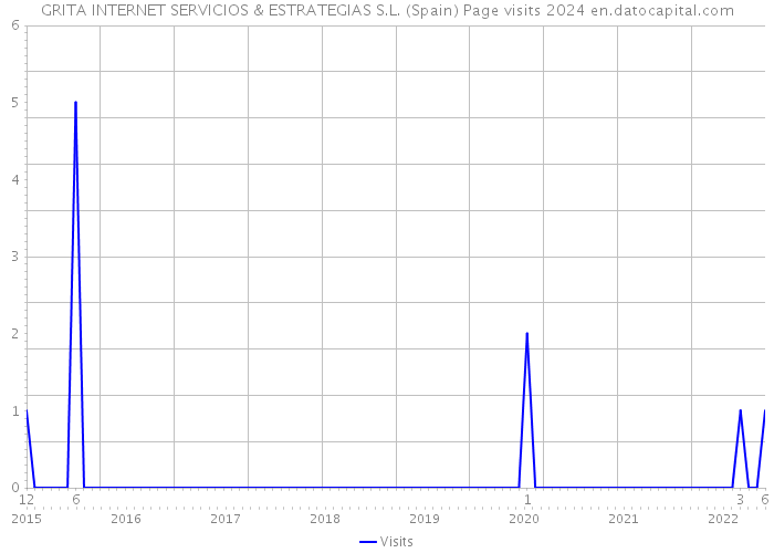 GRITA INTERNET SERVICIOS & ESTRATEGIAS S.L. (Spain) Page visits 2024 