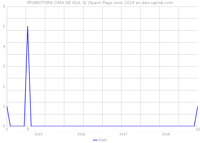 PROMOTORA CIMA DE VILA, SL (Spain) Page visits 2024 