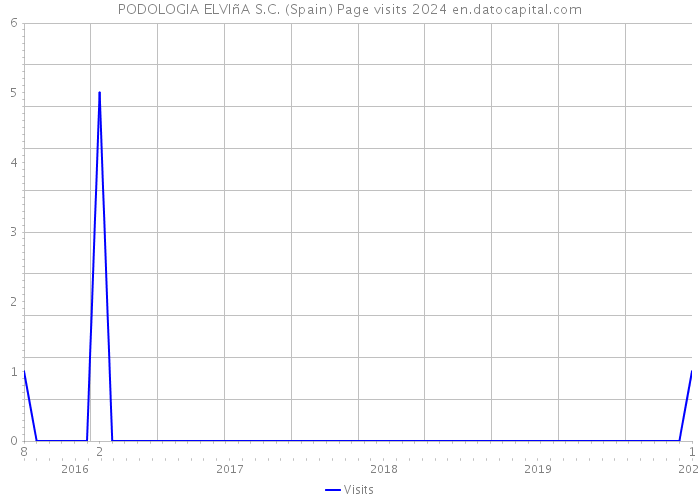 PODOLOGIA ELVIñA S.C. (Spain) Page visits 2024 