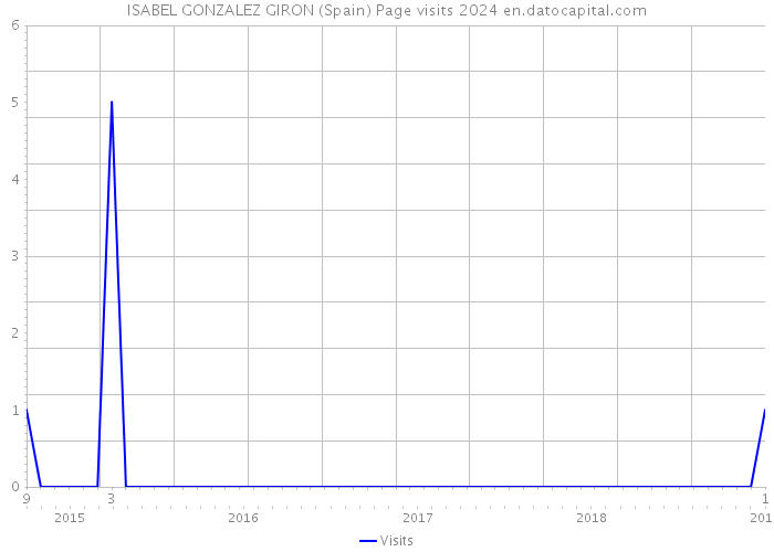 ISABEL GONZALEZ GIRON (Spain) Page visits 2024 