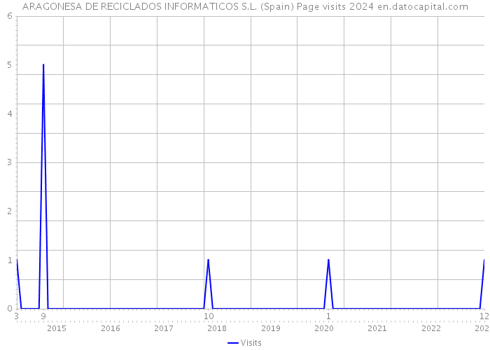ARAGONESA DE RECICLADOS INFORMATICOS S.L. (Spain) Page visits 2024 
