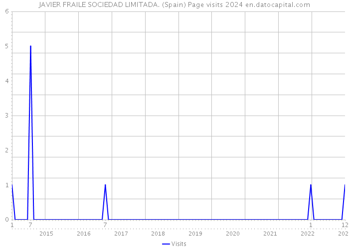 JAVIER FRAILE SOCIEDAD LIMITADA. (Spain) Page visits 2024 