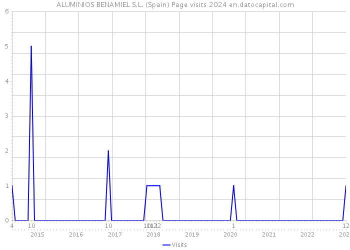 ALUMINIOS BENAMIEL S.L. (Spain) Page visits 2024 