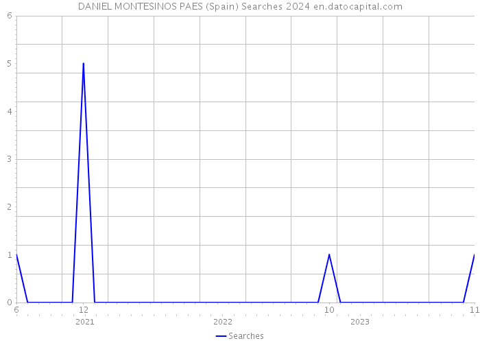 DANIEL MONTESINOS PAES (Spain) Searches 2024 