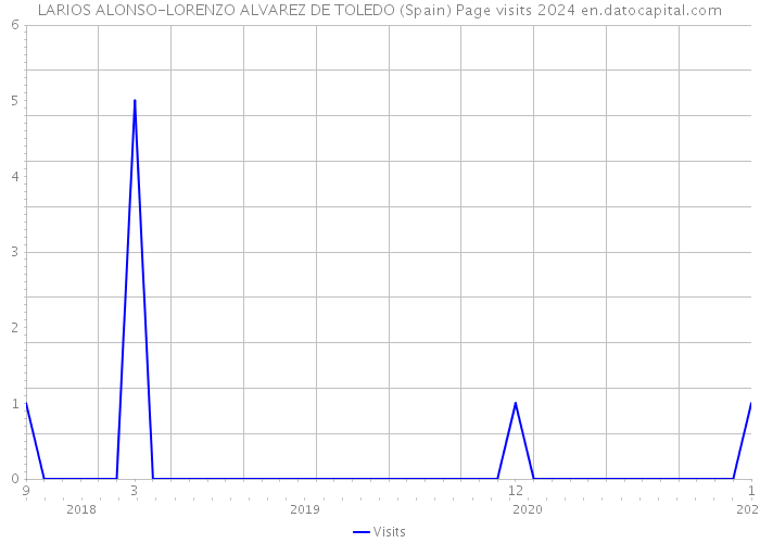LARIOS ALONSO-LORENZO ALVAREZ DE TOLEDO (Spain) Page visits 2024 