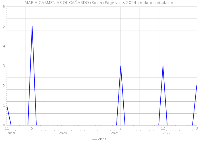 MARIA CARMEN ABIOL CAÑARDO (Spain) Page visits 2024 
