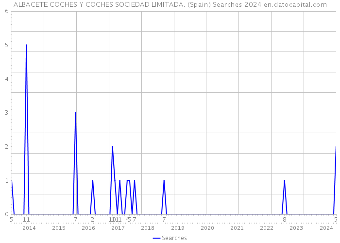 ALBACETE COCHES Y COCHES SOCIEDAD LIMITADA. (Spain) Searches 2024 