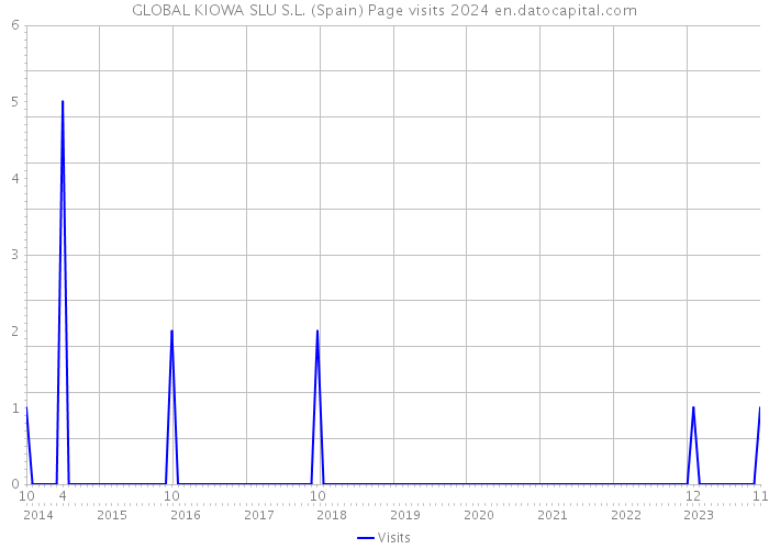 GLOBAL KIOWA SLU S.L. (Spain) Page visits 2024 