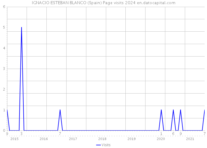 IGNACIO ESTEBAN BLANCO (Spain) Page visits 2024 