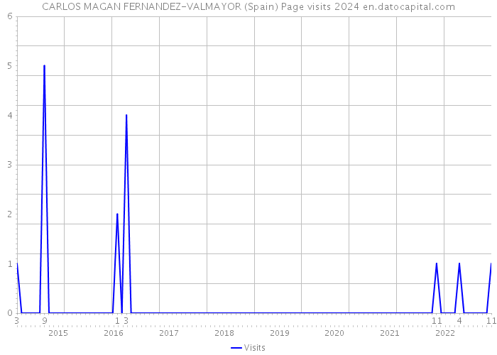 CARLOS MAGAN FERNANDEZ-VALMAYOR (Spain) Page visits 2024 