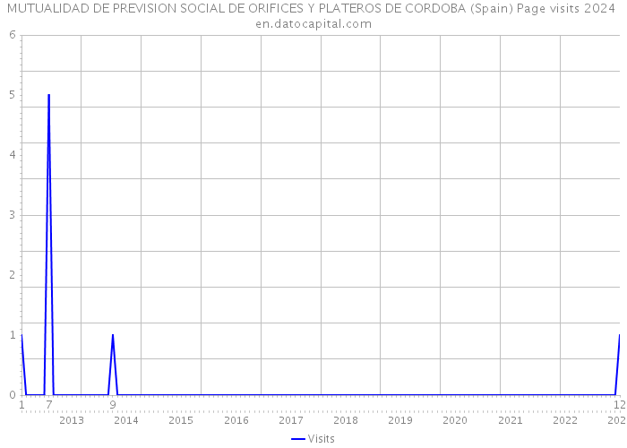 MUTUALIDAD DE PREVISION SOCIAL DE ORIFICES Y PLATEROS DE CORDOBA (Spain) Page visits 2024 