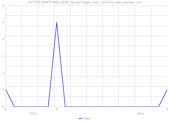 VICTOR MARTI MELCHOR (Spain) Page visits 2024 