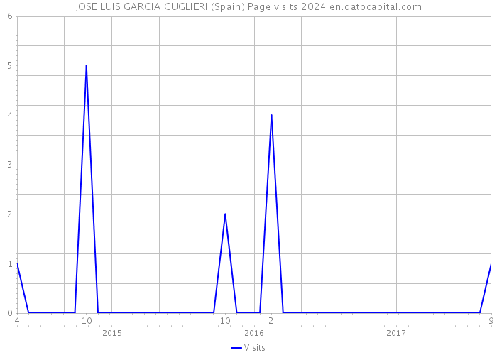 JOSE LUIS GARCIA GUGLIERI (Spain) Page visits 2024 