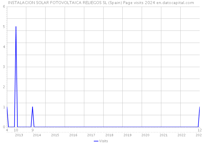 INSTALACION SOLAR FOTOVOLTAICA RELIEGOS SL (Spain) Page visits 2024 