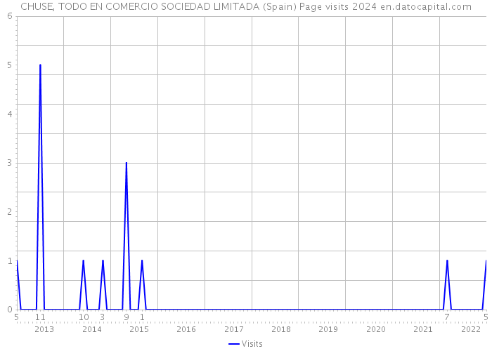 CHUSE, TODO EN COMERCIO SOCIEDAD LIMITADA (Spain) Page visits 2024 