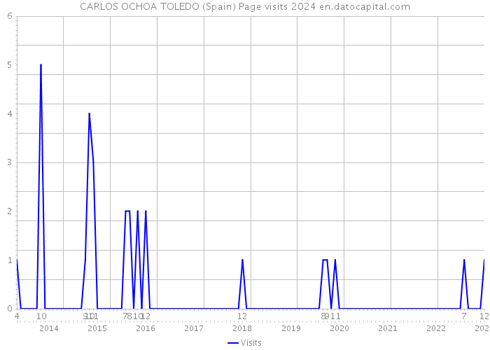 CARLOS OCHOA TOLEDO (Spain) Page visits 2024 