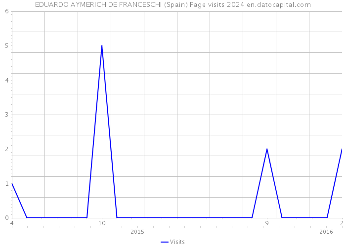 EDUARDO AYMERICH DE FRANCESCHI (Spain) Page visits 2024 