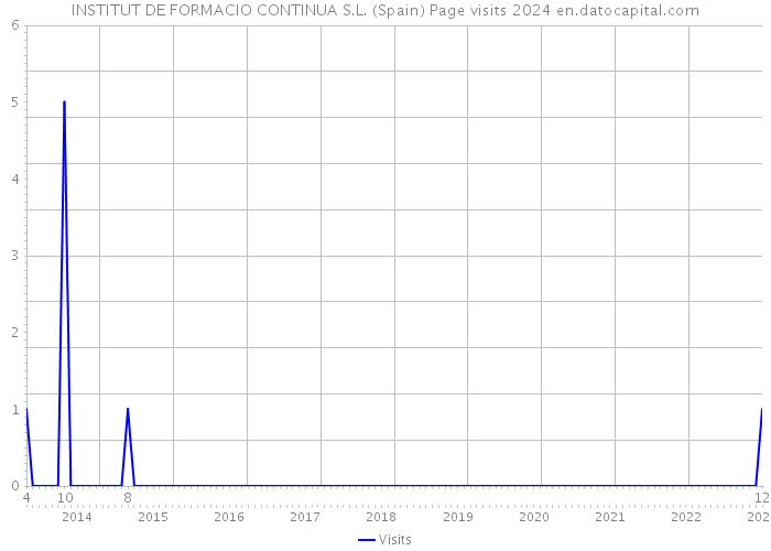 INSTITUT DE FORMACIO CONTINUA S.L. (Spain) Page visits 2024 