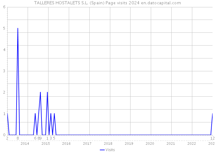 TALLERES HOSTALETS S.L. (Spain) Page visits 2024 